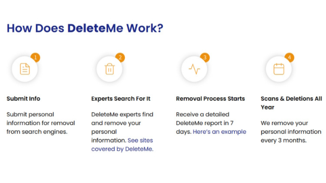Graphic about how DeleteMe works. 